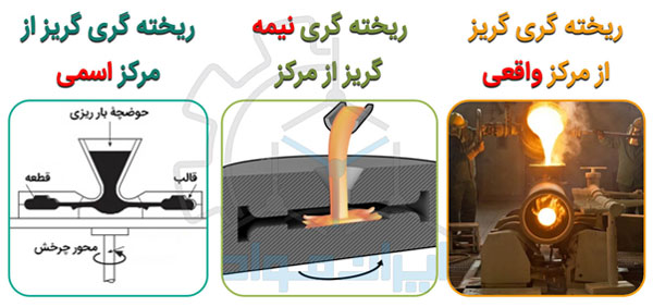 روش های ریخته گری گریز از مرکز