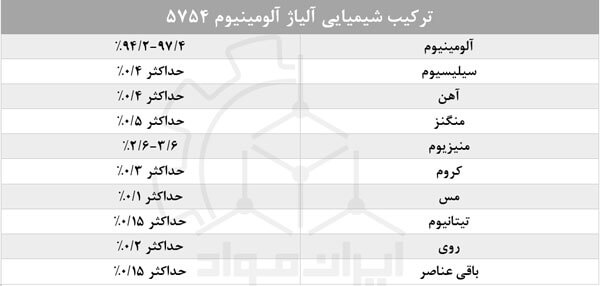 ترکیب شیمیایی آلیاژ 5754 آلومینیوم