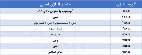 آلیاژهای ریختگی آلومینیم