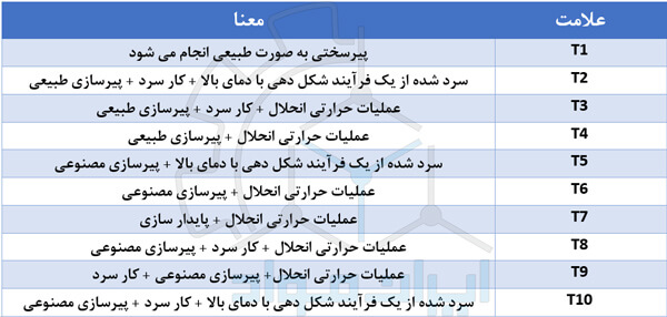 نشانه گذاری آلیاژهای عملیات حرارتی پذیر آلومینیم