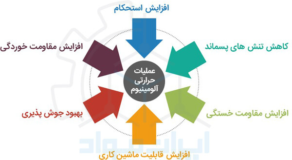 چرا آلیاژهای آلومینیوم نیاز به عملیات حرارتی دارند؟