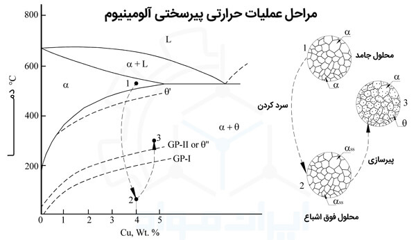 استحکام بخشی آلومینیوم با عملیات پیرسختی (رسوب سختی)