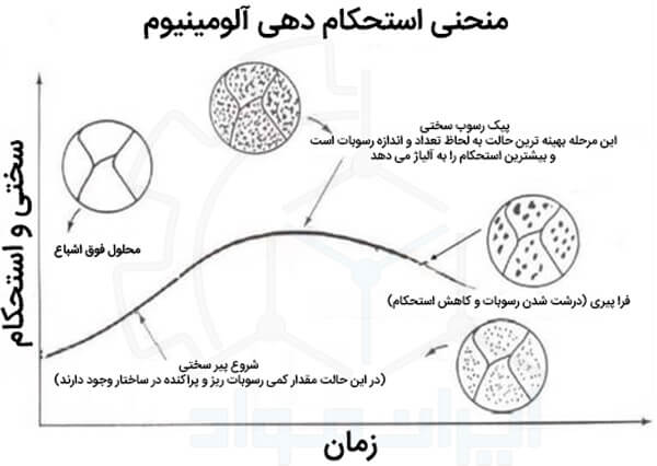 استحکام دهی آلومینیم با عملیات رسوب سختی