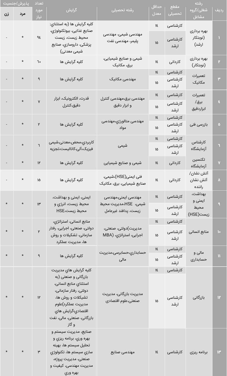 استخدام شرکت پتروشیمی آپادانا خلیج فارس سال 99