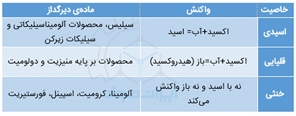 طبقه بندی مواد دیرگداز