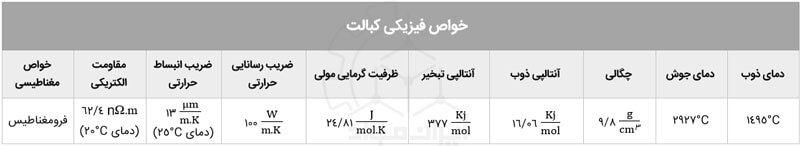 خواص فیزیکی Cobalt