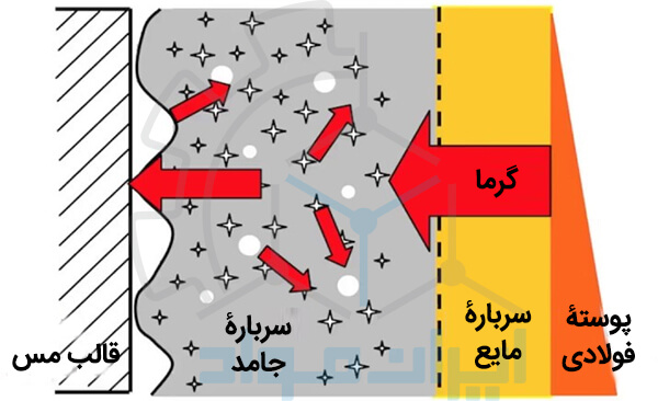 قالب های ریخته گری مداوم (CC)