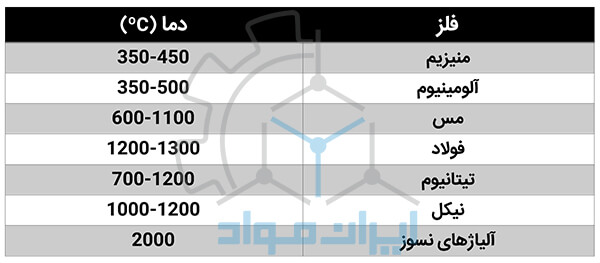 دمای اکستروژن فلزات مختلف
