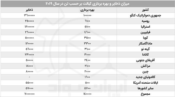 تولید جهانی کبالت در سال 2019