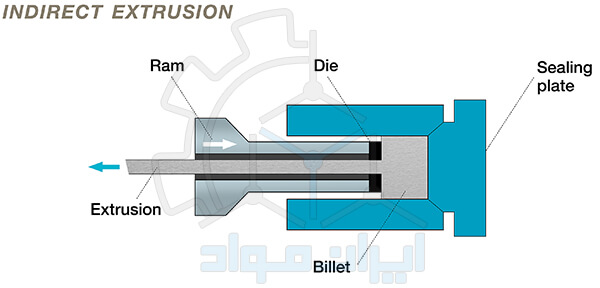 اکستروژن غیر مستقیم