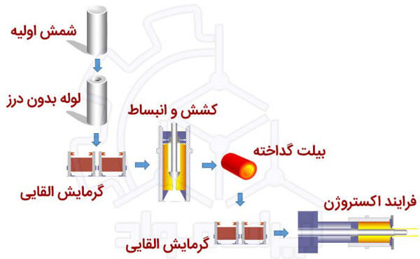 تولید لوله بدون درز به روش اکستروژن