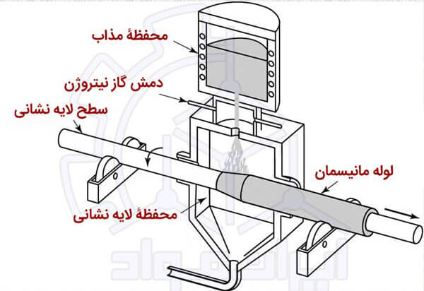 تولید لوله مانیسمان به روش ریخته گری پاششی