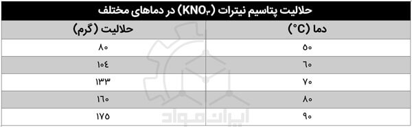 انحلال KNO3 در دماهای مختلف