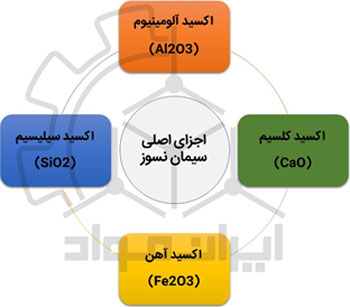 اجزای سیمان نسوز