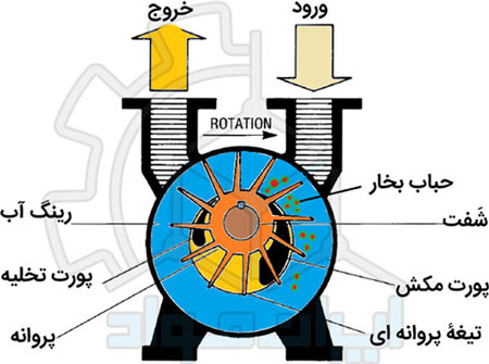 نحوه کار پمپ وکیوم آبی