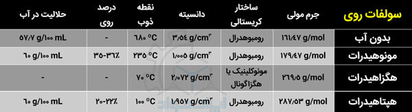 خواص فیزیکی و شیمیایی روی سولفات (ZnSO4)