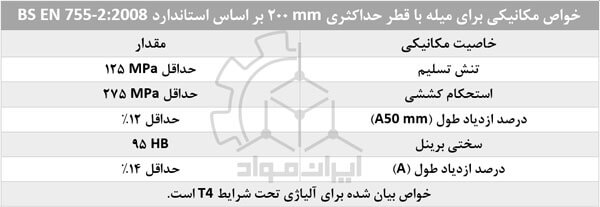 خواص مکانیکی آلیاژ آلومینیوم 2011T4