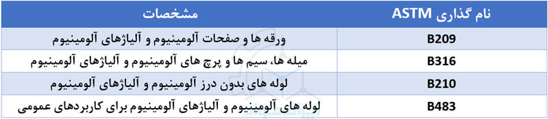 نام گذاری آلیاژهای آلومینیوم در استاندارد ASTM