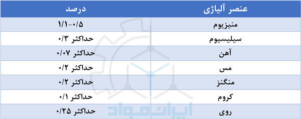 ترکیب شیمیایی آلیاژ 5005