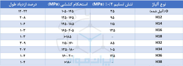 خواص مکانیکی آلیاژ 5005 آلومینیوم