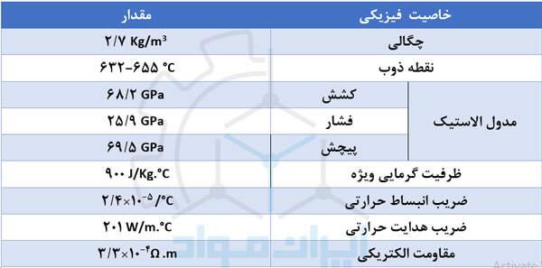 خواص فیزیکی آلیاژ آلومینیوم 5005