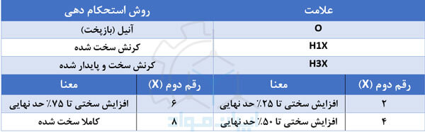 استحکام بخشی آلومینیوم 5005