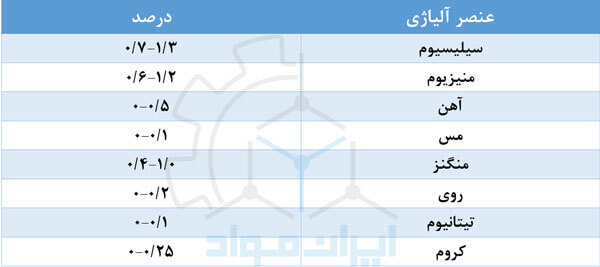 ترکیب شیمیایی آلیاژ 6082