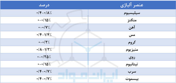 ترکیب شیمیایی آلومینیوم 6262