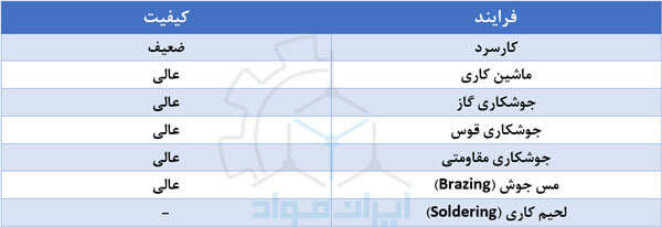 خواص اتصال آلیاژ 6262 آلومینیوم