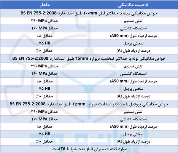 خواص مکانیکی آلیاژ آلومینیوم 6262