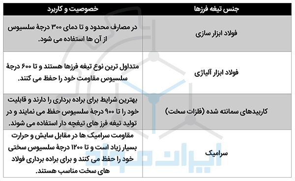 تیغه فرزکاری