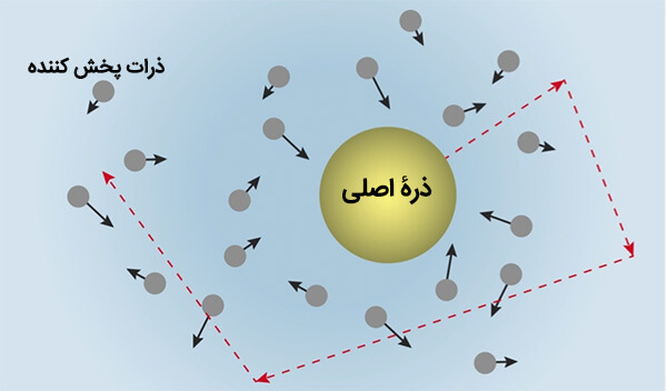 حرکت براونی ذرات