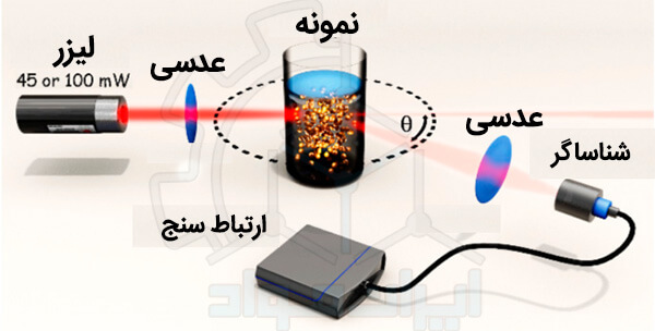 اصول آنالیز پراکندگی نور دینامیکی (DLS)