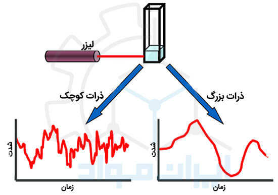 اصول اجرای آنالیز DLS