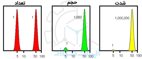 نمودار تست DLS