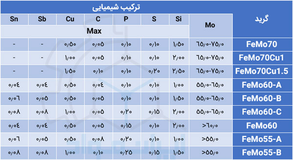 ترکیب شیمیایی گریدهای فرومولیبدن