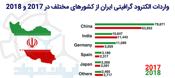 واردات الکترود گرافیتی از کشورهای جهان