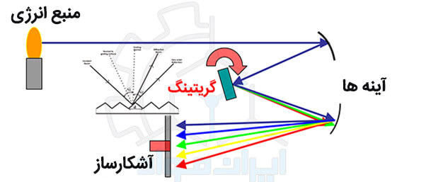 سیستم گریتینگ (Grating)