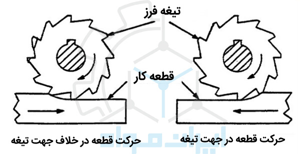 باربرداری موافق و مخالف در عملیات فرزکاری