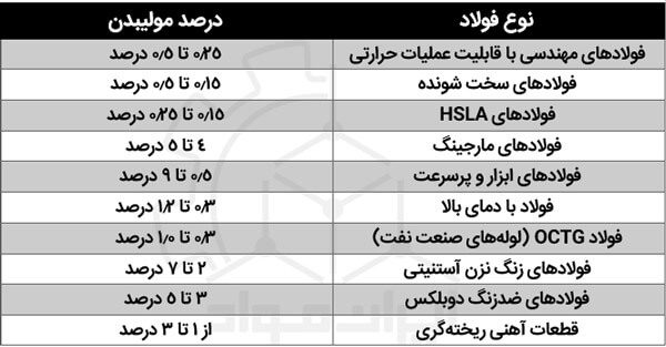 درصد مولیبدن در فولادهای مختلف