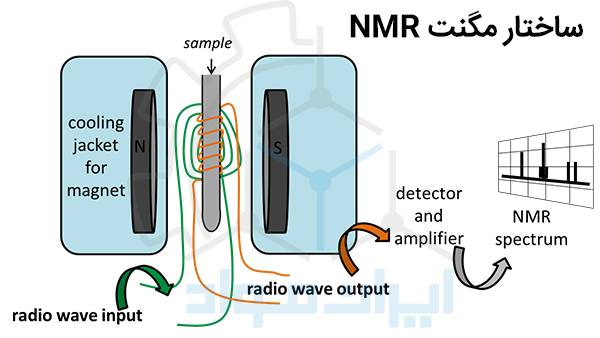 آهنربا (مگنت) دستگاه NMR