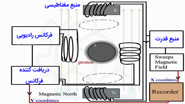 اجزای دستگاه آزمون NMR