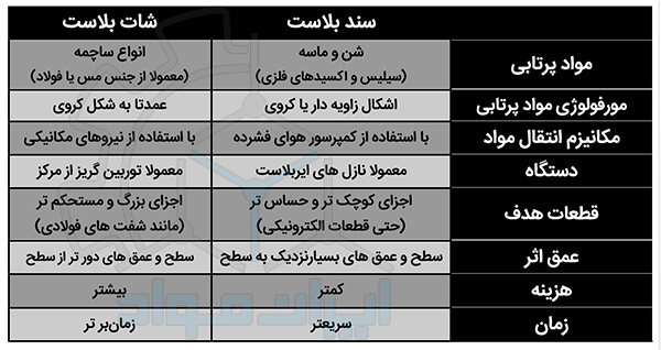 تفاوت عملیات سندبلاست و شات بلاست