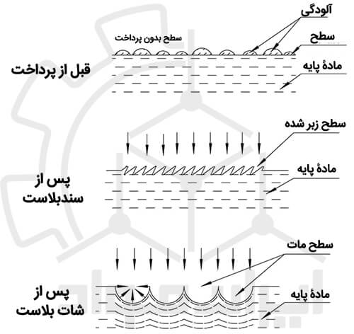 تفاوت های شات بلاست و سند بلاست