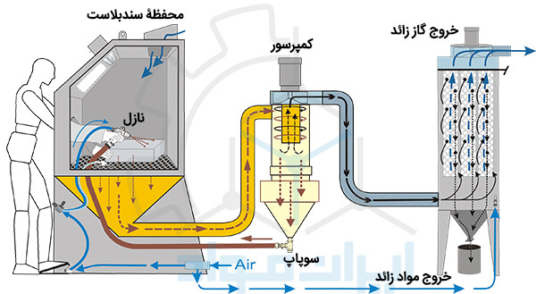 اصول اجرای فرایند سند بلاست