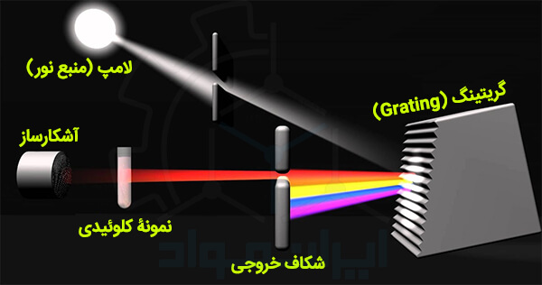 شماتیک فرایند طیف سنجی نوری