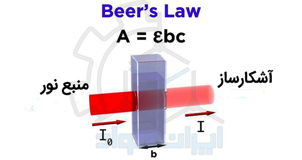 قانون بیرلامبرت (Beer-Lambert law)