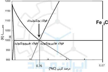 انواع فولاد ساده کربنی