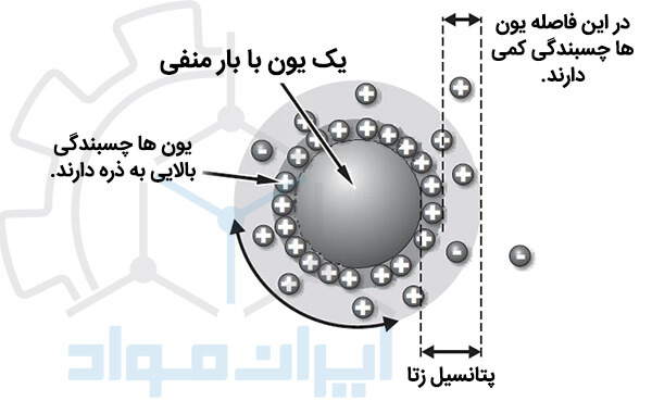 پتانسیل زتا در تست DLS