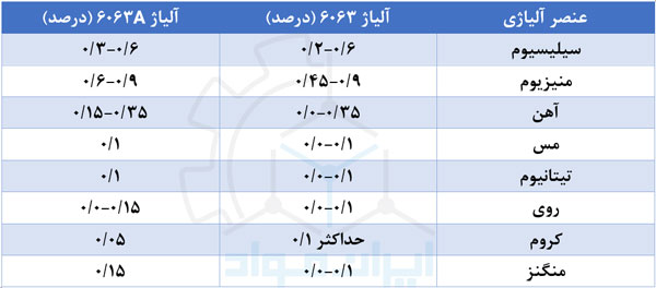 ترکیب شیمیایی آلومینیوم 6063